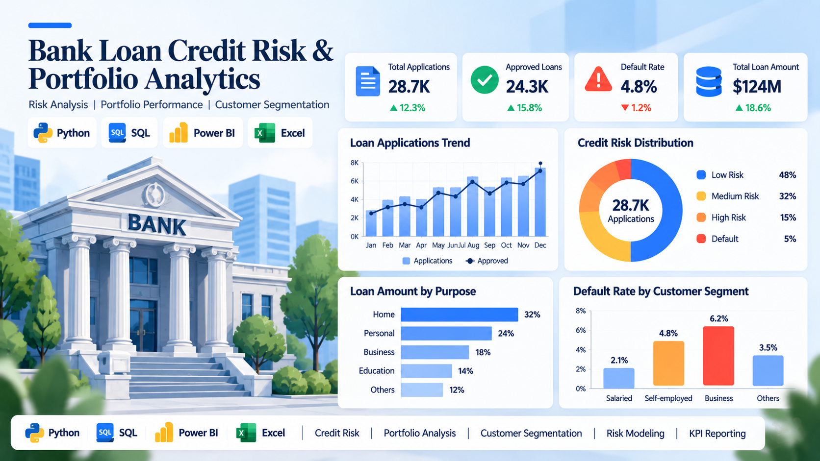 Bank Loan Credit Risk and Portfolio Analytics