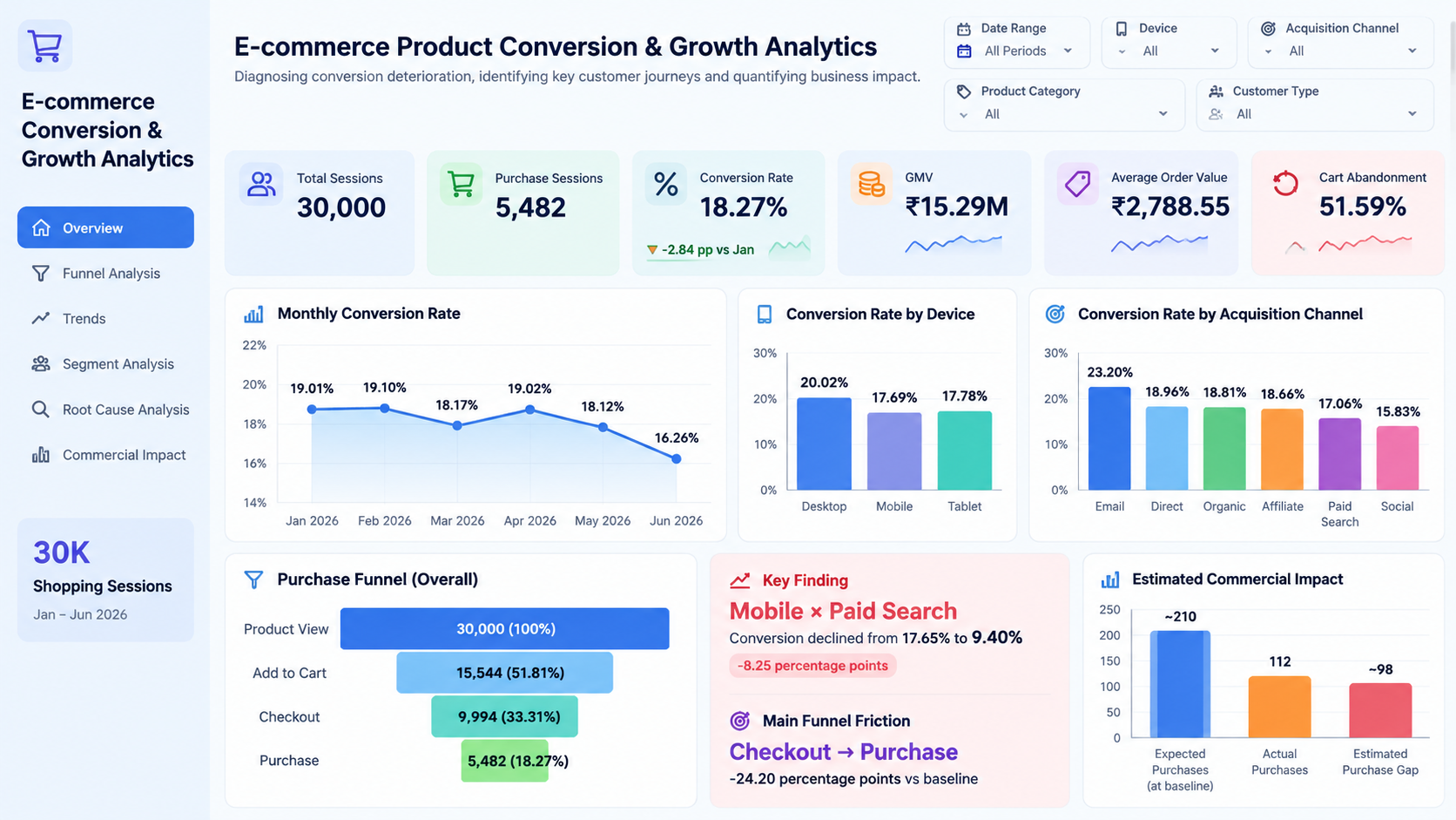 E-commerce Product Conversion and Growth Analytics Dashboard